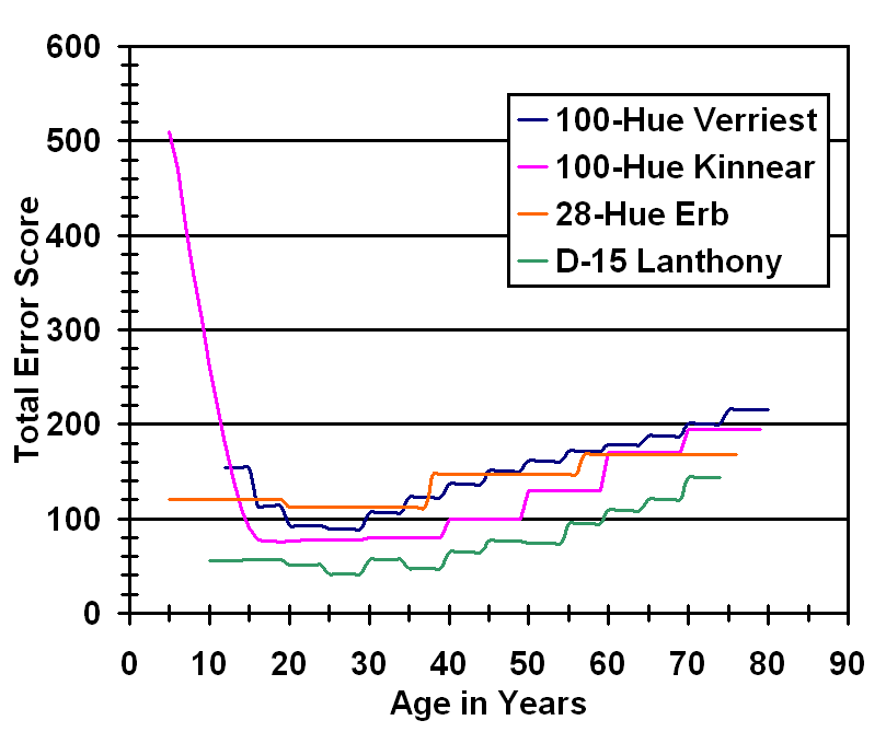 Farnsworth Munsell FM 100 Hue Farnsworth D 15 And Lanthony D 15 WEB Farnsworth Munsell FM 100 Hue Farnsworth D 15 And Lanthony D 15 WEB